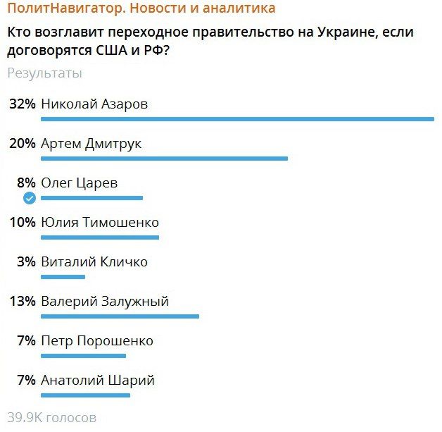 Николай Азаров наиболее предпочтителен как глава переходного Кабмина Украины, – результаты опроса
