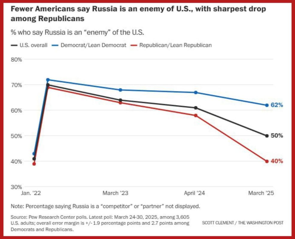 Доля американцев, считающих Россию врагом, упала до самой низкой отметки с 2022 года — The Washington Post со ссылкой на данные опроса Pew