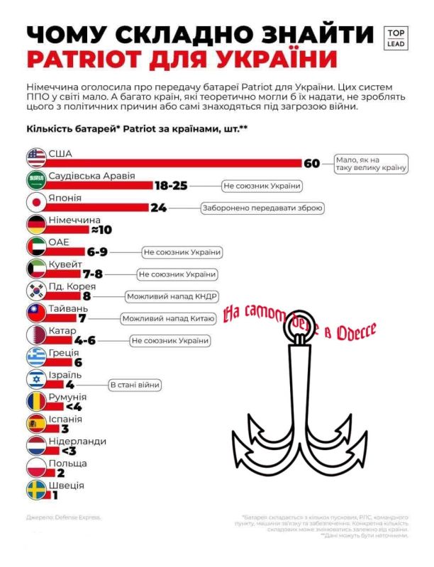 Информацию о сложностях с поставками ЗРК Patriot распространяют сами украинские медиа