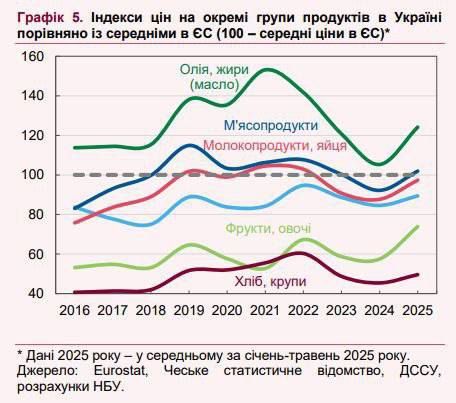На Украине цены скачут впереди Европы всей: масло уже на 25% дороже, чем в соседней Польше