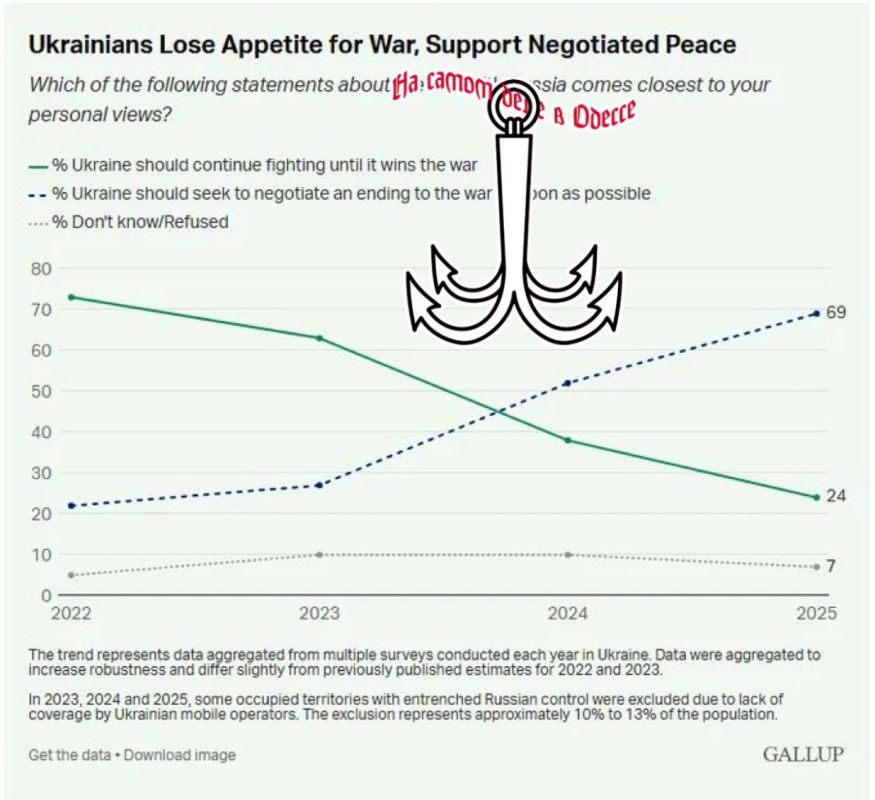 Вот свежие цифры от Gallup, отражающие, как украинцы сейчас смотрят на войну с Россией