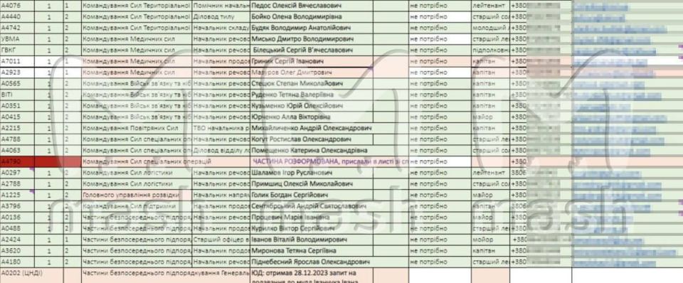 Украина потеряла более 1,7 млн военнослужащих за три года СВО: среди погибших есть и одесситы
