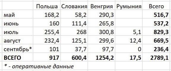 Украина осталась без «азербайджанского» газа