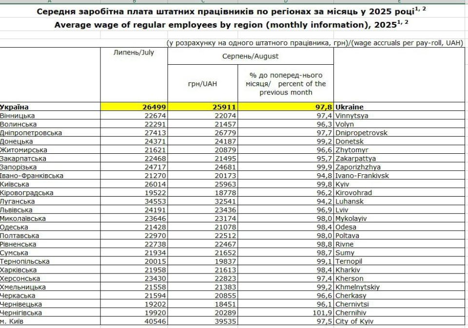 В августе снизилась средняя зарплата в Одесской области