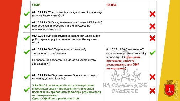 Власти Одессы прокомментировали ликвидацию последствий потопа Власти Одессы прокомментировали ликвидацию последствий потопа