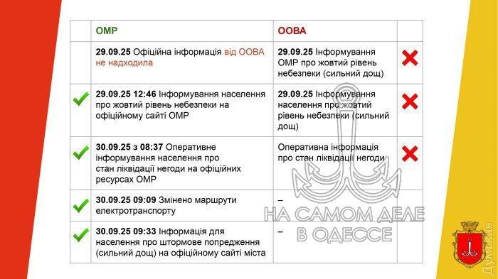 Власти Одессы прокомментировали ликвидацию последствий потопа Власти Одессы прокомментировали ликвидацию последствий потопа