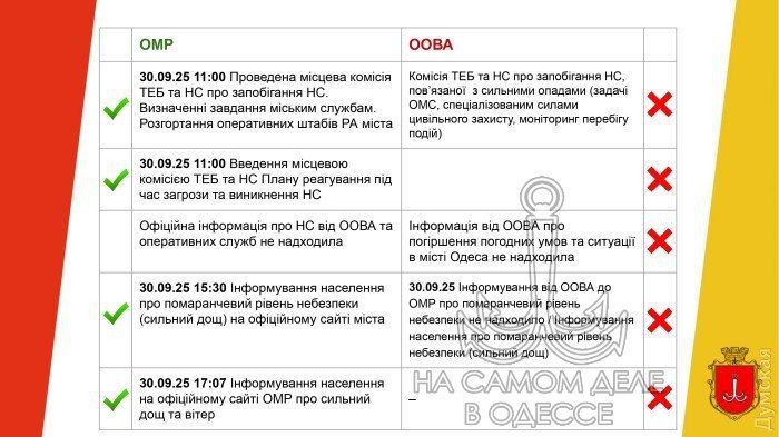 Власти Одессы прокомментировали ликвидацию последствий потопа