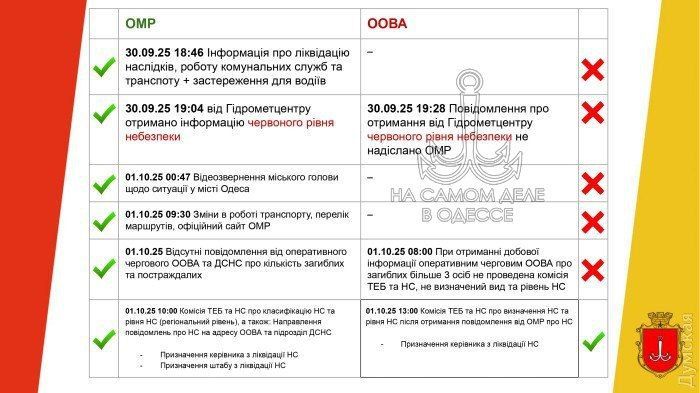 Власти Одессы прокомментировали ликвидацию последствий потопа Власти Одессы прокомментировали ликвидацию последствий потопа