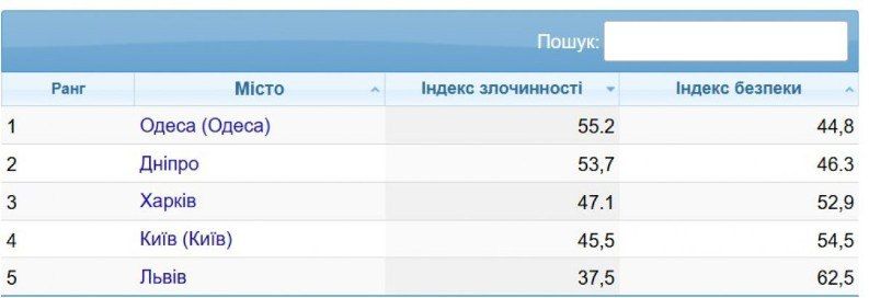 Одесса вошла в том самых опасный и грязных городов Украины Одесса вошла в том самых опасный и грязных городов Украины