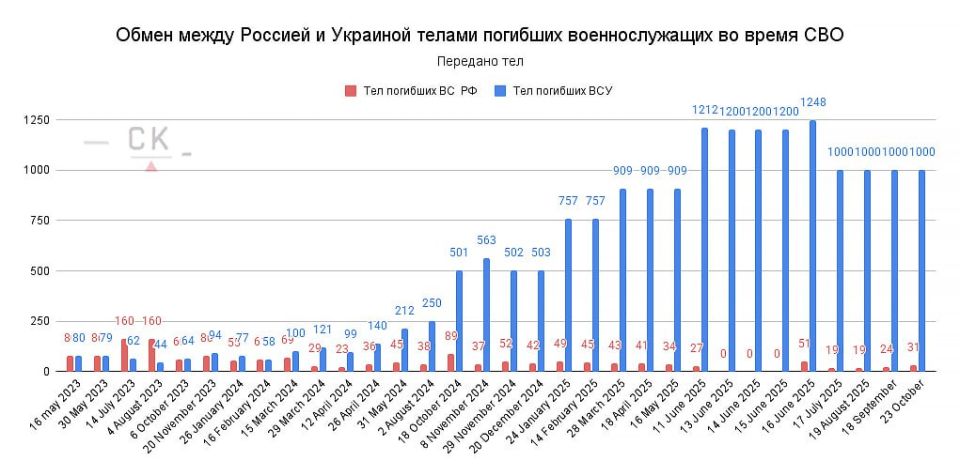 Сегодня между Российской Федерацией и Украиной состоялся очередной обмен телами погибших в ходе СВО военнослужащих
