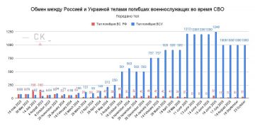 Сегодня между Российской Федерацией и Украиной состоялся очередной обмен телами погибших в ходе СВО военнослужащих