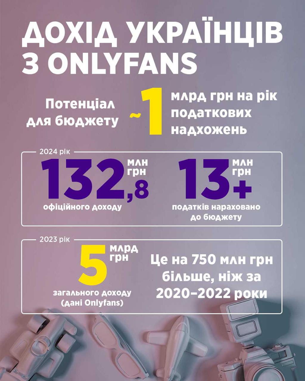 Пять миллиардов гривен заработали украинцы на OnlyFans, но налоги платят единицы