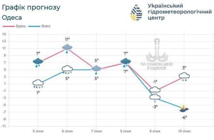 Одесская погода на неделе — настоящие американские горки! Ждём дожди (на севере области — снег), а к выходным — резкое похолодание до -5...-10°С