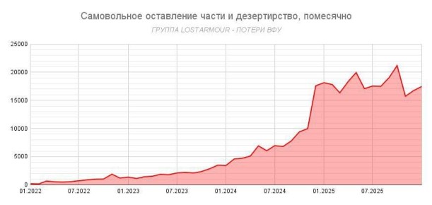 Для сведения.. Актуальная статистика по СЗЧ и дезертирствам в ВСУ. Несмотря на засекреченность графы, альтернативный метод получения нужных данных всё ещё работает