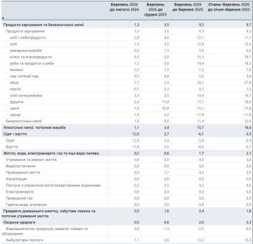 За год цены в Украина выросли на 7,9%, только за март – на 1,7%