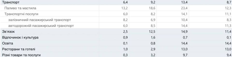 За год цены в Украина выросли на 7,9%, только за март – на 1,7% За год цены в Украина выросли на 7,9%, только за март – на 1,7%