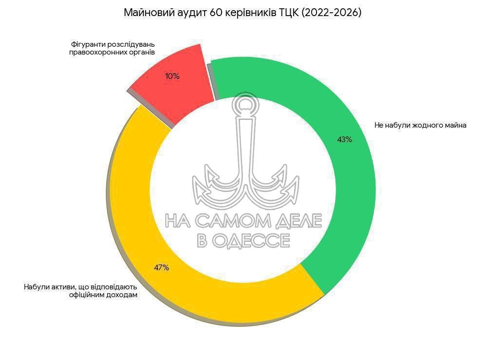 Статистика такова: 10% начальников областных ТЦК за весь период либо подозревались, либо уже осуждены за незаконное обогащение