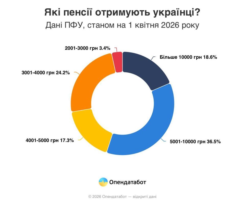 Каждый четвертый пенсионер на Украине получает пенсию в размере 3,5 тысячи гривен Каждый четвертый пенсионер на Украине получает пенсию в размере 3,5 тысячи гривен