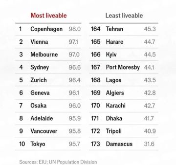 Издание The Economist ежегодно составляет рейтинг столиц стран мира по уровню жизни