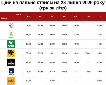 В Украине цена на топливо продолжает расти