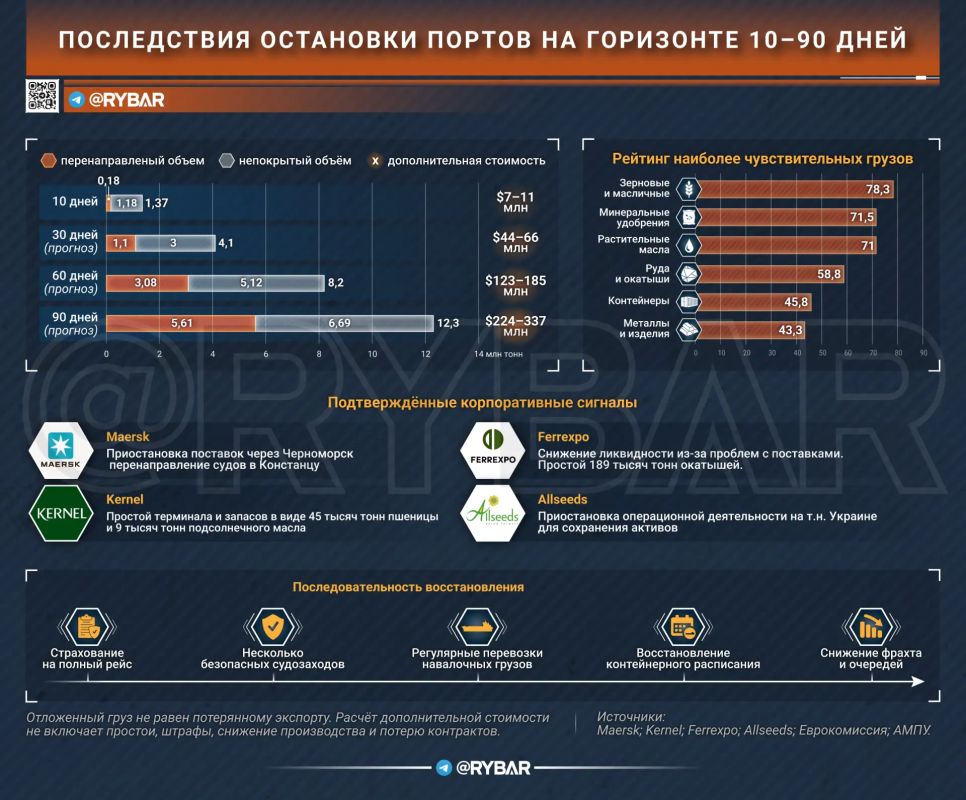 Экспортная пауза. Насколько опасна остановка «Большой Одессы»? Экспортная пауза. Насколько опасна остановка «Большой Одессы»?