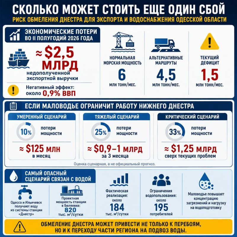 Днестр уходит в рекордный минимум: чем это грозит Одессе, портам и экспорту Украины