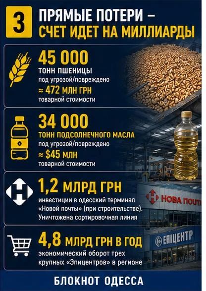 Порты, «Эпицентр» и «Новая почта»: за два месяца Одесса потеряла ключевые звенья логистики Порты, «Эпицентр» и «Новая почта»: за два месяца Одесса потеряла ключевые звенья логистики